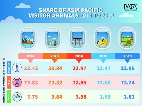Share of APAC Visitor Arrivals 2014-2018