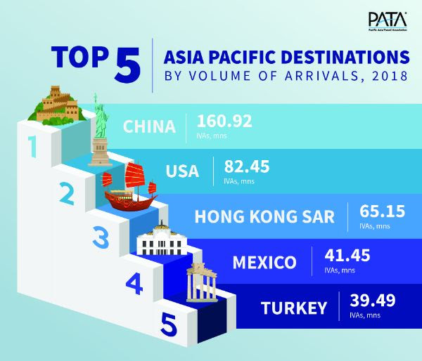 Top 5 APAC Destinations by Volume of Arrivals 2018