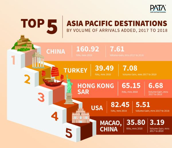 Top 5 APAC Destinations by Volume of Arrivals Added 2017-2018