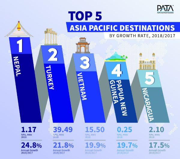 Top 5 APAC Destinations by Growth Rate 2018/2017