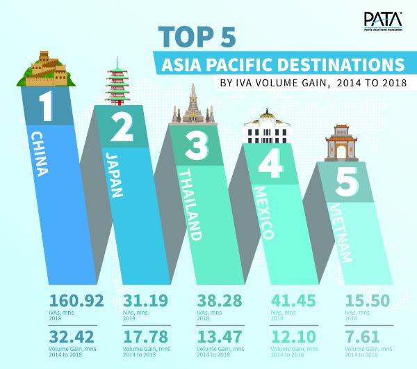 Top 5 APAC Destinations by IVA Volume Gain 2014-2018