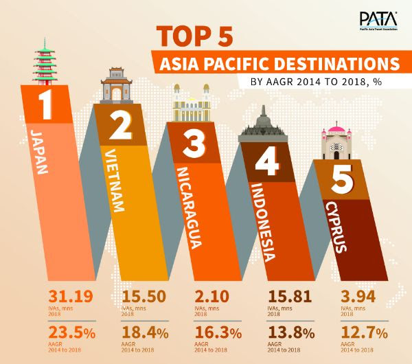 Top 5 APAC Destinations by AAGR 2014-2018 %