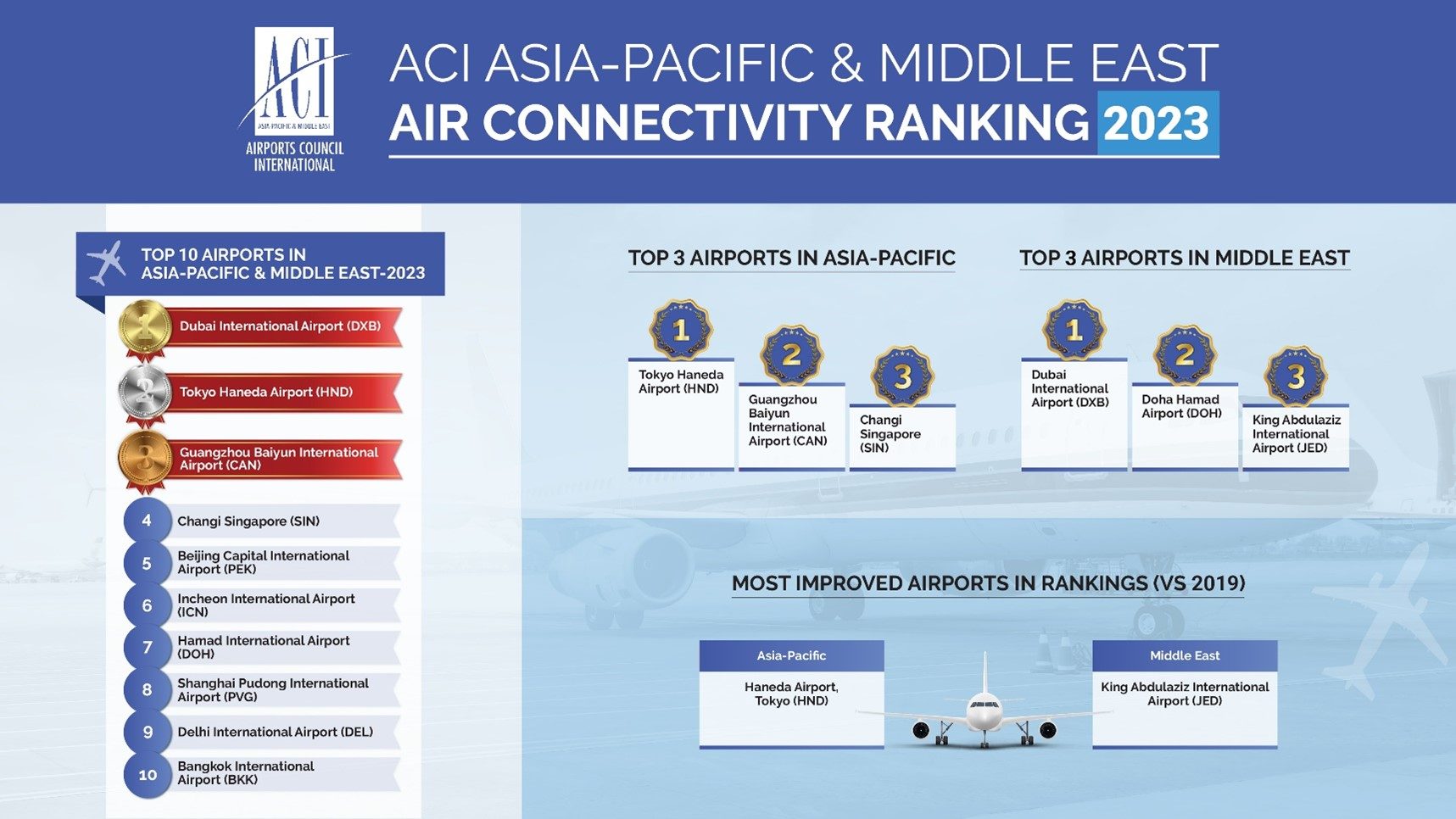 ACI trends